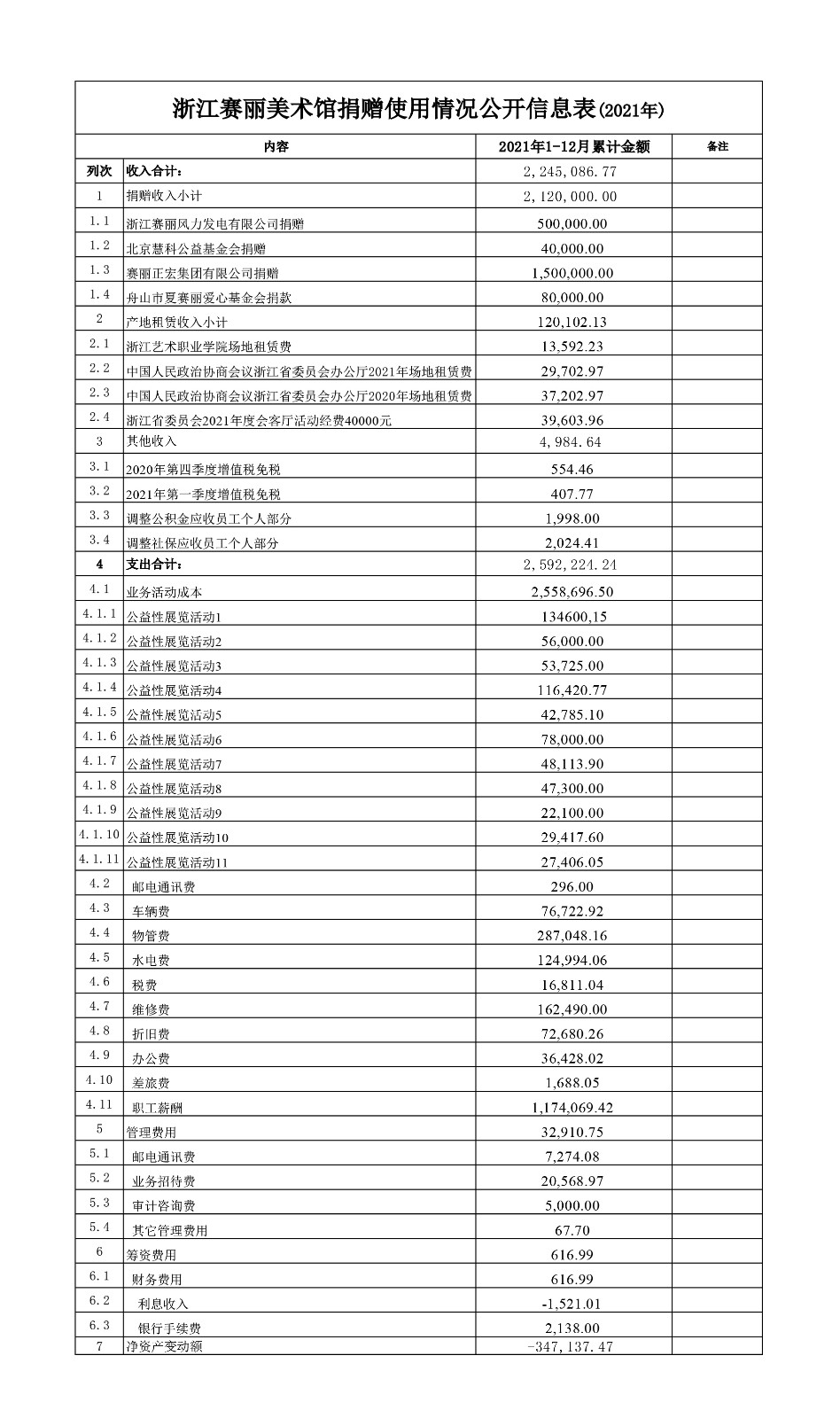 浙江赛丽美术馆捐赠使用情况公开信息表(2021年).jpg